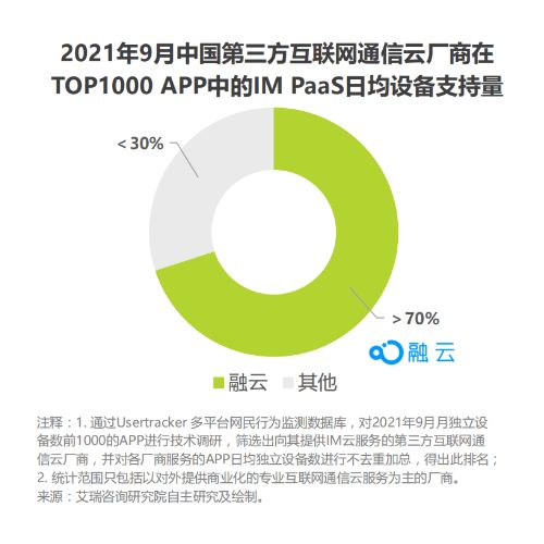 從最新艾瑞報告，探尋通信云廠商融云的“護城河”